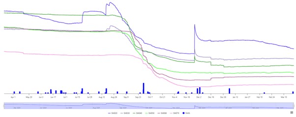 Figure 1. Goroke soil moisture probe data, from 20-70cm depth, displayed as “SM Upper stacked”