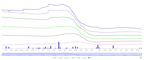 Figure 2. Natimuk 3 soil moisture probe data, from 20-70cm depth, displayed as “SM Upper stacked”.