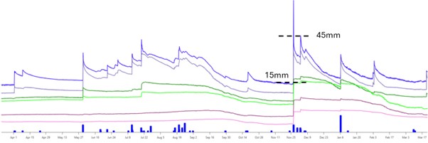 Figure 3. Deep Lead soil moisture probe data (pasture), from 20-70cm depth, displayed as “SM Upper stacked”. The dotted lines represent the upper and lower limits for the 20cm soil moisture probe.