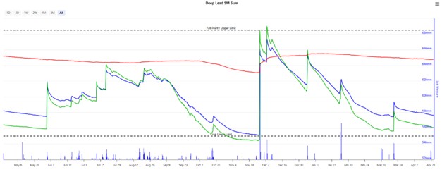 Figure 4. Summed Soil Moisture Graph for Deep Lead – pasture. Note the dotted lines for the Upper and Lower Limits for the summed 20-130cm soil moisture.