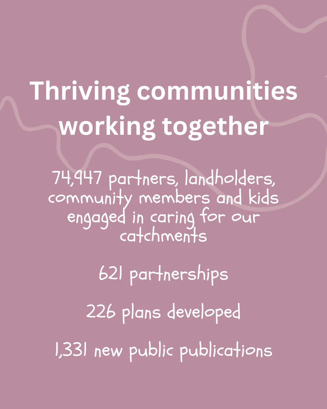 Thriving communities working together.
74,947 partners, landholders, community members and kids engaged in caring for our catchments.
621 partnerships.
226 plans developed.
1,331 new public publications.