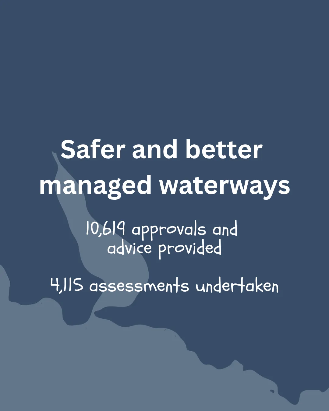 Safer and better managed waterways.
10,619 approvals and advice provided.
4,115 assessments undertaken.
