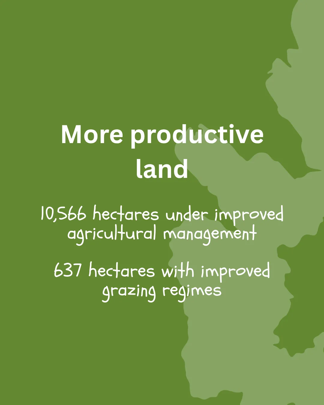 More productive land.
10,566 ha under improved agricultural management.
637 ha with improved grazing regimes.